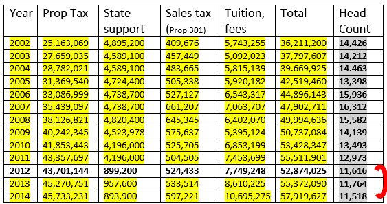 13 year analysis of revenue and headcount