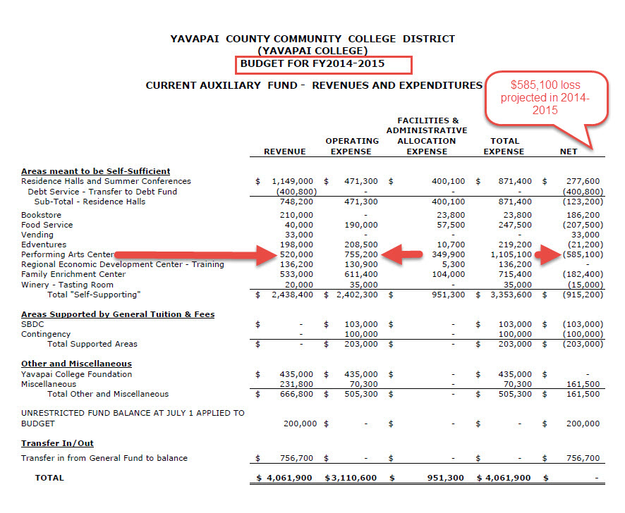 Auxillary 2014 2015 pac revenue and expense 2