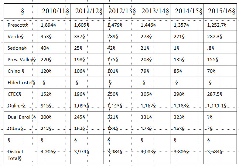 ENROLLMENT FTSE FOR LAST SIX YEARS ENDING IN 2016