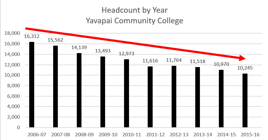 ENROLLMENT HEADCOUNT FOR TEN YEARS THRUGH 2016