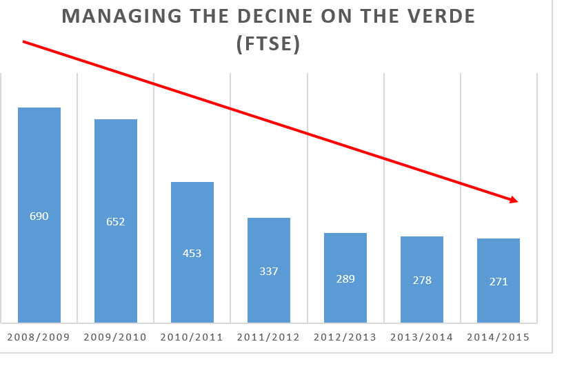 ENROLLMENT LAST SIX YEARS TO 2015 VERDE CAMPUS