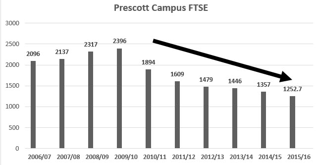 ENROLLMENT PRESCOTT CAMPUS TEN YEARS THRU 2016