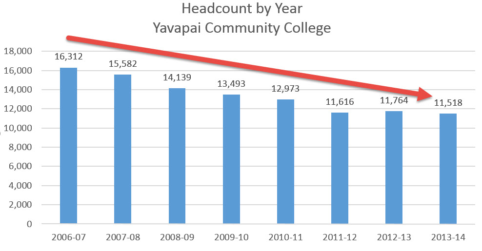 ENROLLMENT SLIDE OVER EIGHT YEAR PERIOD