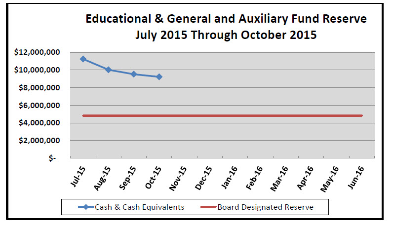 Education and General Auxiliary Fund Oct 2015