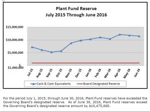 RESERVES PLANT FUND END OF 2015 YEAR REPORTED IN AUGUST