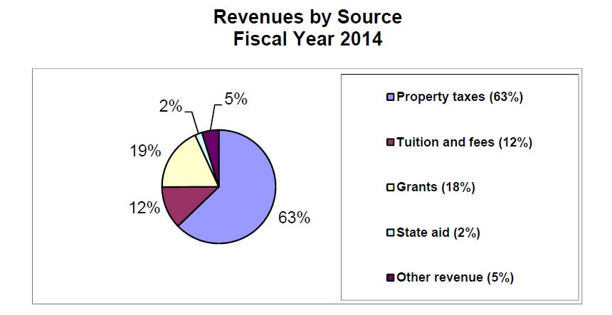 REVENUE SOURCES IN 2014