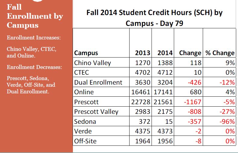 STUDENT CREDIT HOURS CHART FALL 2014