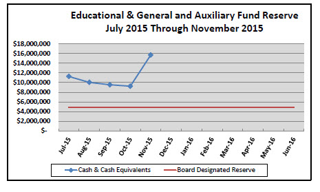 educational and general fund reserve november 2015