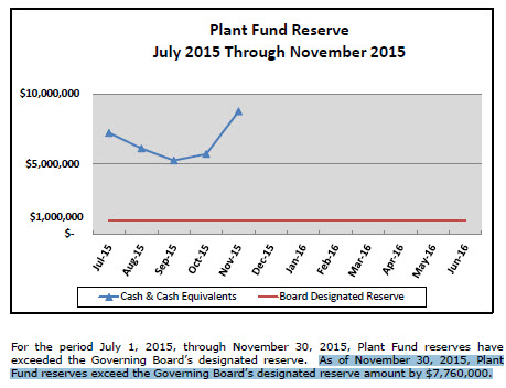 plant fund reserves to November 2015